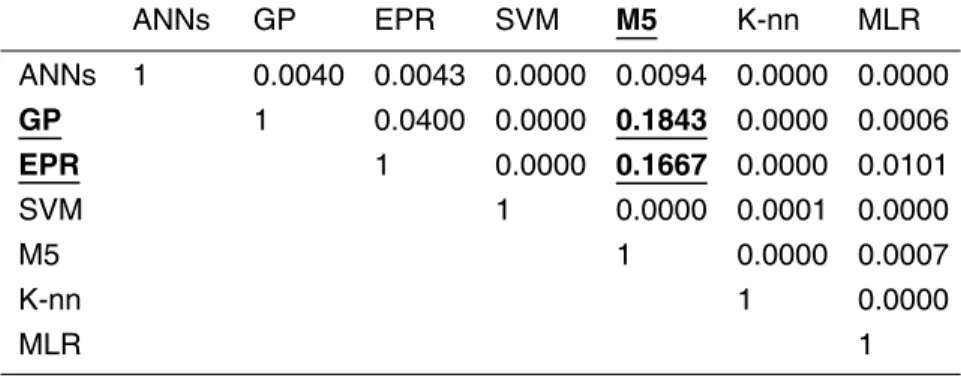 Table 10. The p-values of the two samples K-S test on the model residuals (till moisture).