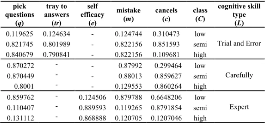 Table 2 Weight of cognitive skill reference.