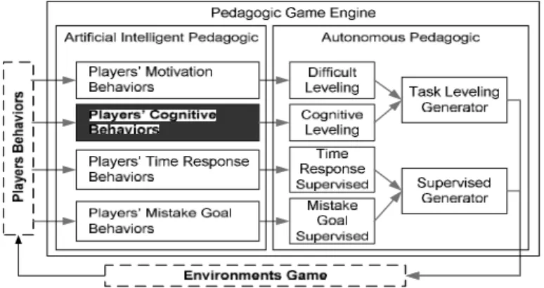 Figure 1 Pedagogic game engine structure.