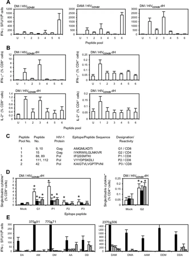 Figure 3. Breadth of HIV CONSV -induced T cell responses in BALB/c mice. Mice were immunized using the regimen and immunogen indicated above (A, B and C) or below (D) the graphs and the HIV CONSV -specific responses were determined in ex vivo ELISPOT (A an