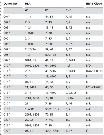 Table 1. Tissue types and infecting viruses of human blood donors