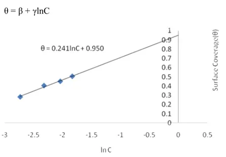 Figure 8 Variation of Surface Coverage (θ) with natural logarithm of volumes  (M). where: β (ml/ml) =  RT b lna    (10) γ =  RT b    (11)