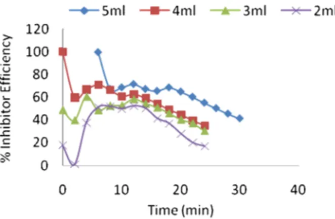 Figure 3 Percentage  inhibition  efficiency  of  varying  volumes  of  VA extracts  with time (minutes) on Al coupon in 2M HCl solution at ambient temperature.