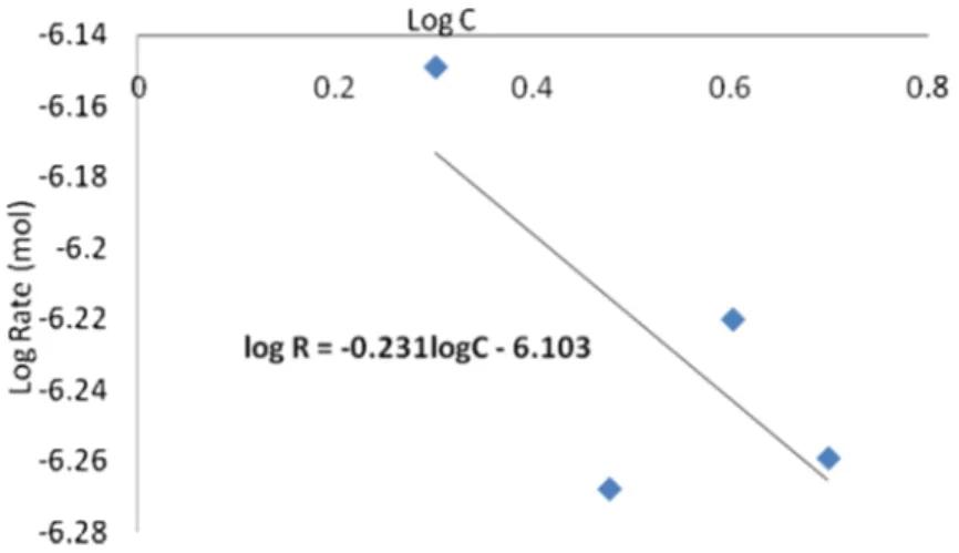 Figure 5 Plot of Log of corrosion rate against log of the acid extract volumes.