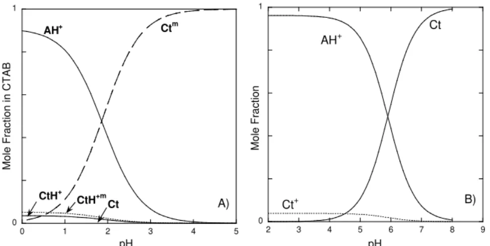 Figure 2.12 –A) Mole fraction distribution of DEF in the presence of CTAB micelles at equilibrium
