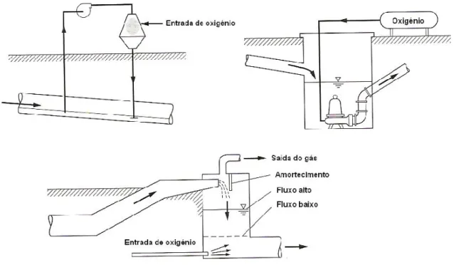 Figura 2.2 - Métodos de fornecimento de ar ou oxigénio no sistema de recolha. Adaptado  de [METCALF&amp;EDDY, 2003].