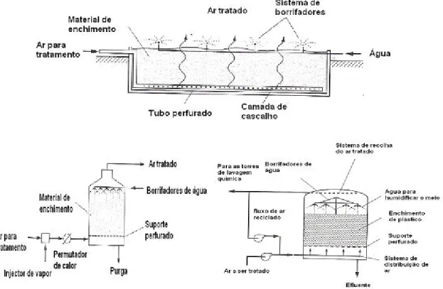 Figura 2.4 - Diagramas simplificados de torres de lavagem química, adaptado de [METCALF&amp;EDDY,  2003].