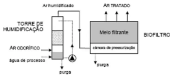 Figura 2.6 - Diagrama simplificado de uma linha de  tratamento de ar odorífico por biofiltração, adaptado de  [Rosa Antunes, 2006].