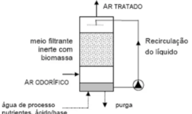 Figura 2.7 - Diagrama simplificado de uma linha de tratamento  de ar odorífico por biofiltração Humidificada, adaptado de  [Rosa Antunes, 2006].