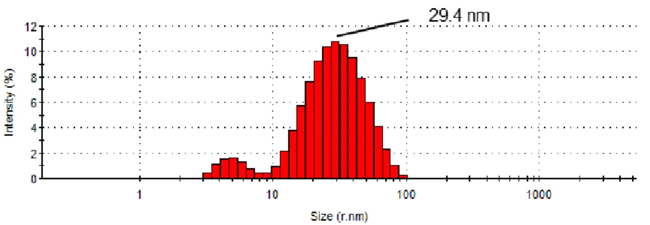 Figure 2: Size distribution (radius, nm) by intensity percentage of the AuAgNPs determined by dynamic light  scattering