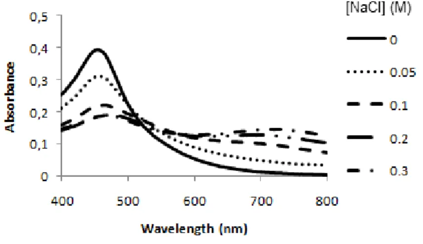 Figure 4: AuAgNPs stability against salt-induced aggregation. Visible spectra of AuAgNPs (0.25 nM) in 10 mM  phosphate buffer pH 8, at room temperature, for different NaCl concentrations