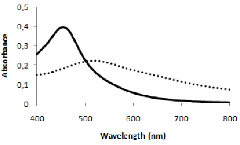 Figure 5: AuAgNPs and AuAg-alloy-nanoprobes before and after functionalization. Visible spectra of AuAgNPs  before ( — ) and after ( ∙∙∙ ) functionalization with a 1 OD / 2 mL AuAgNPs ratio