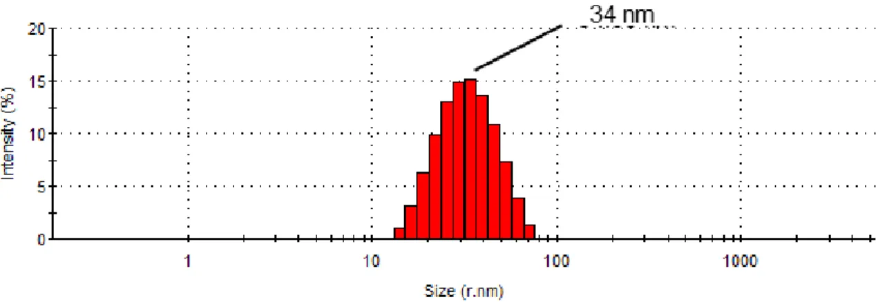Figure  6:  Size  distribution  (radius,  nm)  by  intensity  percentage  of  the  Dias  method  set  determined  by  dynamic light scattering
