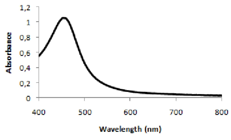 Figure 8: Visible spectrum of the AuAgNPs obtained by the  Dias  method.  