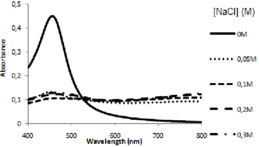 Figure  9:  AuAgNPs  stability  against  salt-induced  aggregation.  Visible  spectra  of  AuAgNPs  (14  ρ M)  in  10  mM  phosphate buffer pH 8, room temperature, at different salt (NaCl) concentrations