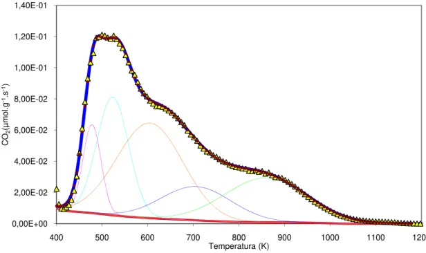 Figura 3.2 Perfil de TPD do CO 2  da amostra C3 desconvolução das curvas 0,00E+002,00E-024,00E-026,00E-028,00E-021,00E-011,20E-011,40E-014005006007008009001000 1100 1200CO2(µmol.g-1.s-1)Temperatura (K)