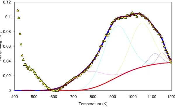 Figura 3.3 Perfil de TPD do CO da amostra C3 e desconvolução das curvas 
