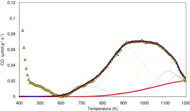 Figura 3.5 Perfil de TPD do CO da amostra C6 e desconvolução das curvas  