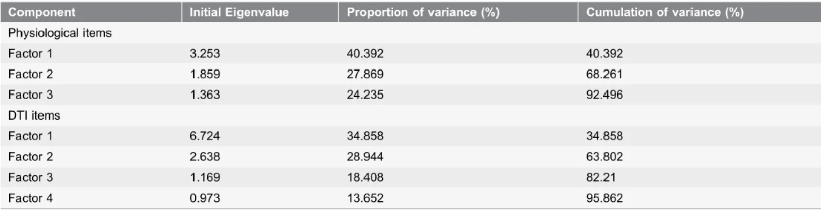 Table 6. Variance by principal component and rotational sum.