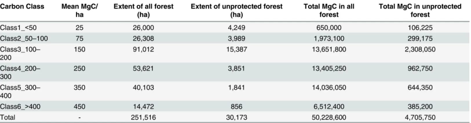 Table 2. Carbon classes with mean carbon value (metric tons of carbon per ha) per class used to calculate carbon stock (MgC); total forest and unprotected forest extents (ha) with predicted carbon stock (MgC).