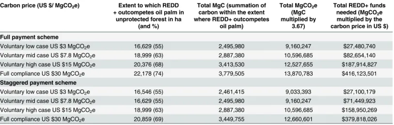 Table 4. Outputs from the four carbon offset price scenarios. Table shows the extent (in ha and %) of the unprotected forest that would derive higher NPV under a REDD+ project than oil palm, the total tons of metric carbon stock (MgC) and carbon dioxide em
