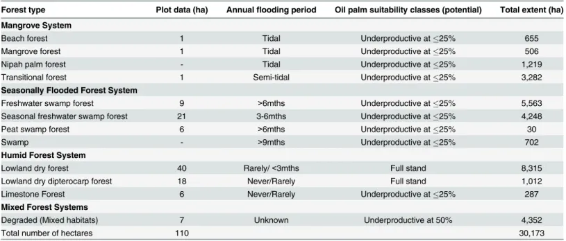Table 1. Forest systems and forest types with corresponding extent, plot data extent (ha), estimated annual flooding periods, and predicted oil palm productivity class.