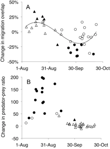 Figure 2. Changes in (A) overlap of migration season between sparrowhawk and short- (circles) and long-distance (triangles) migrating passerines and (B) changes in relative predation risk (predators/1000 prey individuals) in same species in 1979–