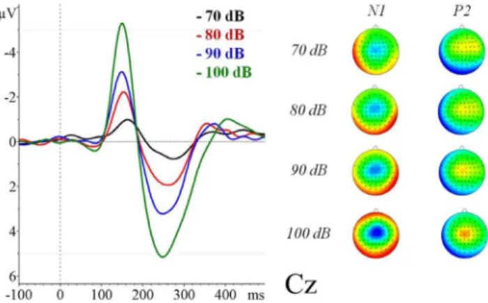 Figure 1. Grand average (n = 16) of the auditory evoked related potentials for the different sound pressure levels at Cz measured inside the scanner.