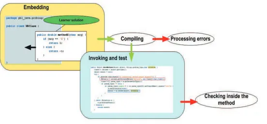 Figure 4 – Processing of the learner solution 