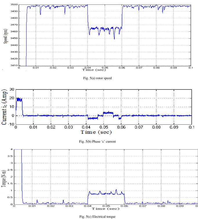 Fig. 5. Transient and steady state performance of BLDC drive with PID controller during load perturbation 