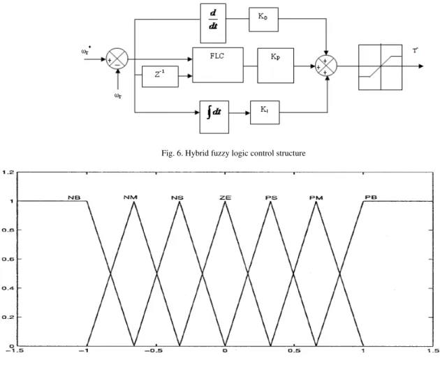 Fig. 7. Membership function of e, Δe and Δu  Table 1. Fuzzy rules for computation of Δu 