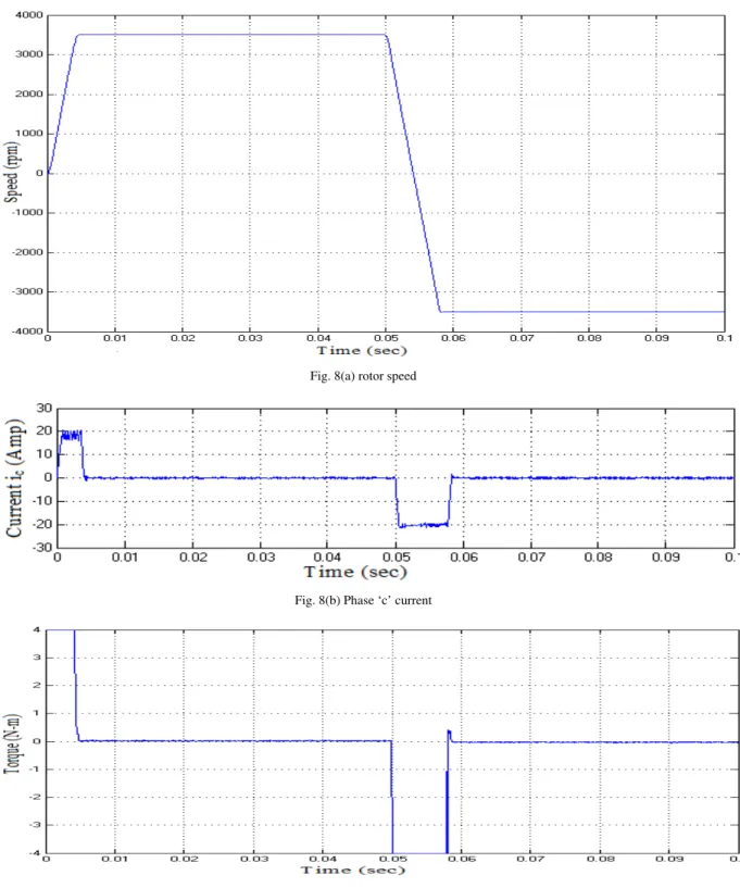 Fig. 8. Transient and steady state performance of BLDC drive with HFLC during starting and speed reversal 