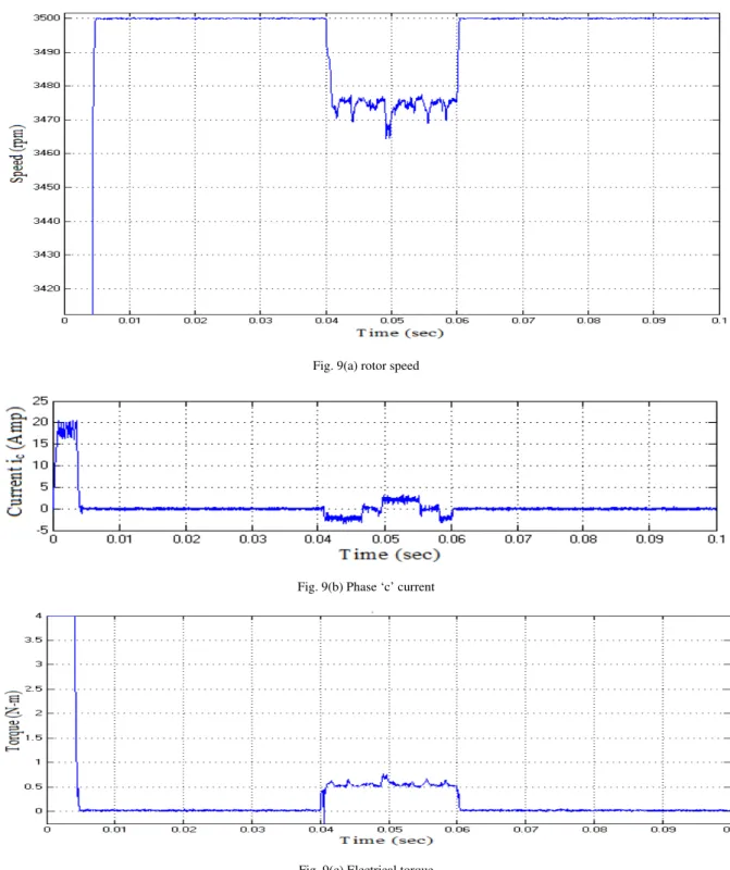 Fig. 9. Transient and steady state performance of BLDC drive with HFLC during load perturbation 
