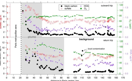 Fig. 5. Black carbon (large black dots), HOA (purple stars) and sulfate (red dots and crosses) mass concentrations and O 3 mixing ratio (small green dots) versus distance to Paris centre measured during an axial trip on 1 July 2009 by the mobile laboratory