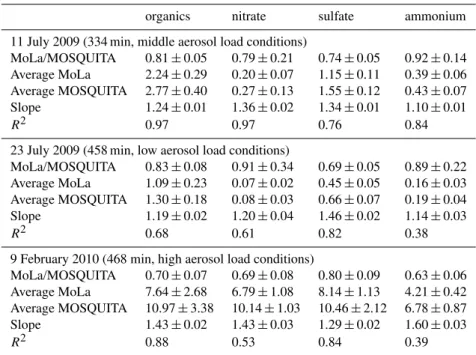 Table 3. Average ratios of MoLa data to MOSQUITA data, average concentration values in µg m −3 of both HR-ToF-AMS instruments and two correlation parameters ∗ (slope and regression coefficient R 2 ) for the three intercomparison time intervals for the meas