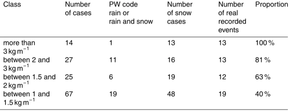 Table 1. Study of the 133 cases of calculated loads greater than 1 kg m −1 .
