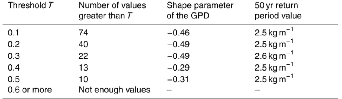 Table 2. Study of the 50 years return period load for Lille in function of the threshold choice.