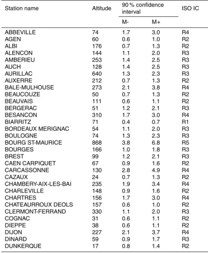Table 3. 87 French weather stations with their names, altitudes, 90 % confidence intervals and ISO IC.