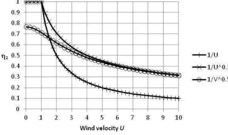 Figure 1. Sticking efficiency factor η 2 when V t = 1.7 m s −1 .