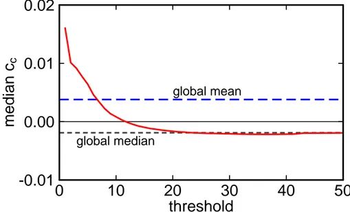 Fig. 6. Diagram illustrating the asymmetric tails of contour curvature distribution. For every threshold i the i th and the (100−i )th percentiles have been computed