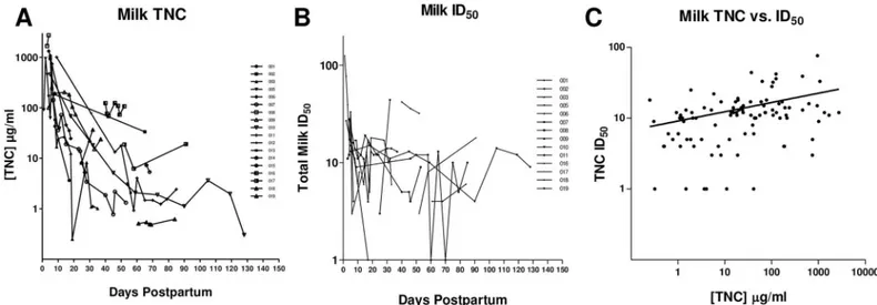 Fig 4. The Tenascin-C concentration and HIV-1 neutralizing potency of breast milk decreases over the postpartum period