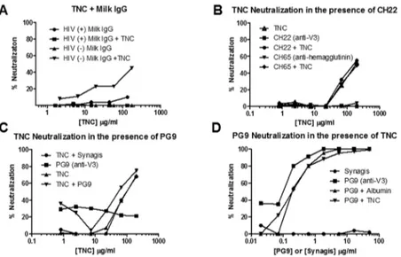 Fig 6. HIV-1 neutralizing activity of purified TNC in the presence of anti-HIV-1 antibodies