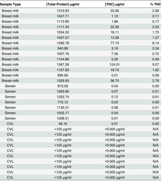 Table 1. The concentration of TNC compared to total protein in breast milk, semen, and CVL of HIV uninfected individuals.