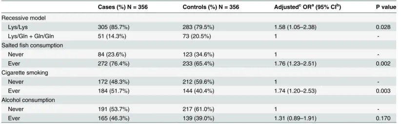 Table 4. Frequency of XPD K751Q recessive model genotypes and association with NPC.