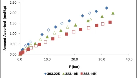 Figure  C.2:  Experimental  single-component  adsorption  for  N 2   at  303.22K  for  MIL-53(Al)