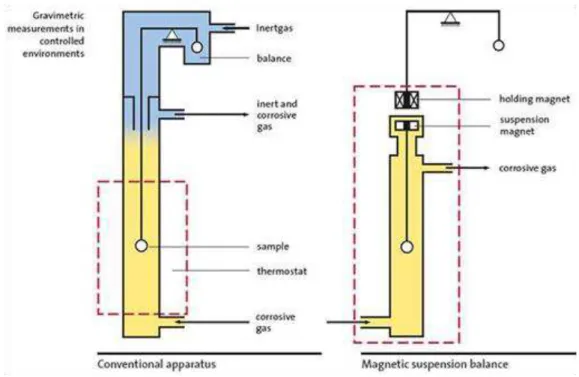 Figure  3.1:  Gravimetric  measurements  in  controlled  environments.  Comparison  of  conventional  instrument (left) and magnetic suspension balance (right) [58]