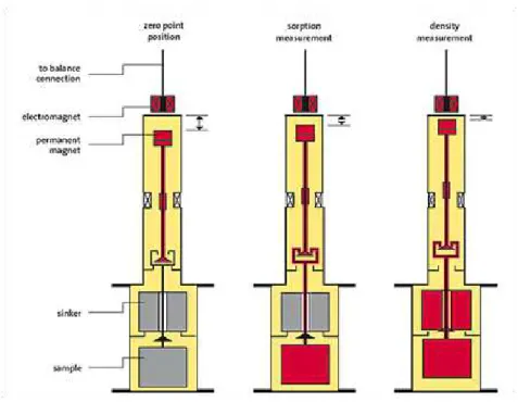 Figure 3.3: Simultaneous measurement of adsorption and density. Comparison of Zero Point (ZP),  Measuring Point 1 (MP1) and Measuring Point 2 (MP2) positions [58]