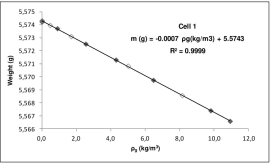 Figure  4.2:  Blank  calibration  of  sample  holder  for  Cell  2,  used  in  the  adsorption  measurements