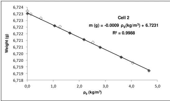 Figure 4.4: Analysis of adsorption equilibrium measurements of the H e  using sample holder no.2