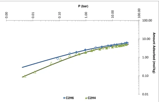 Figure 4.24: Graph in log scale of the single-component adsorption isotherms  for C 2 H 6  and C 2 H 4